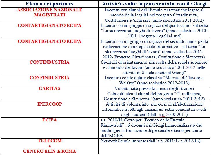 Descrizione Attività Partners